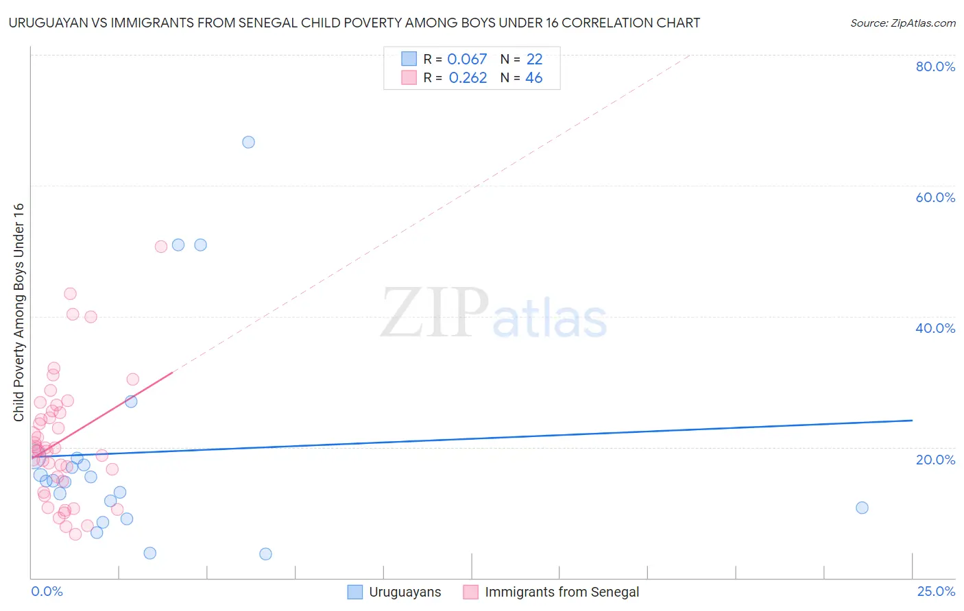 Uruguayan vs Immigrants from Senegal Child Poverty Among Boys Under 16
