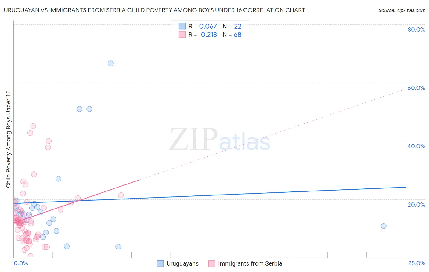 Uruguayan vs Immigrants from Serbia Child Poverty Among Boys Under 16