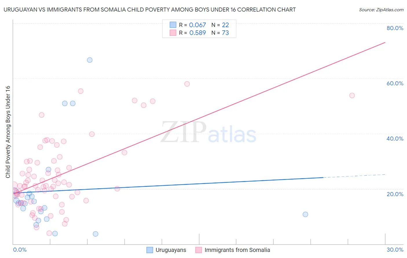Uruguayan vs Immigrants from Somalia Child Poverty Among Boys Under 16