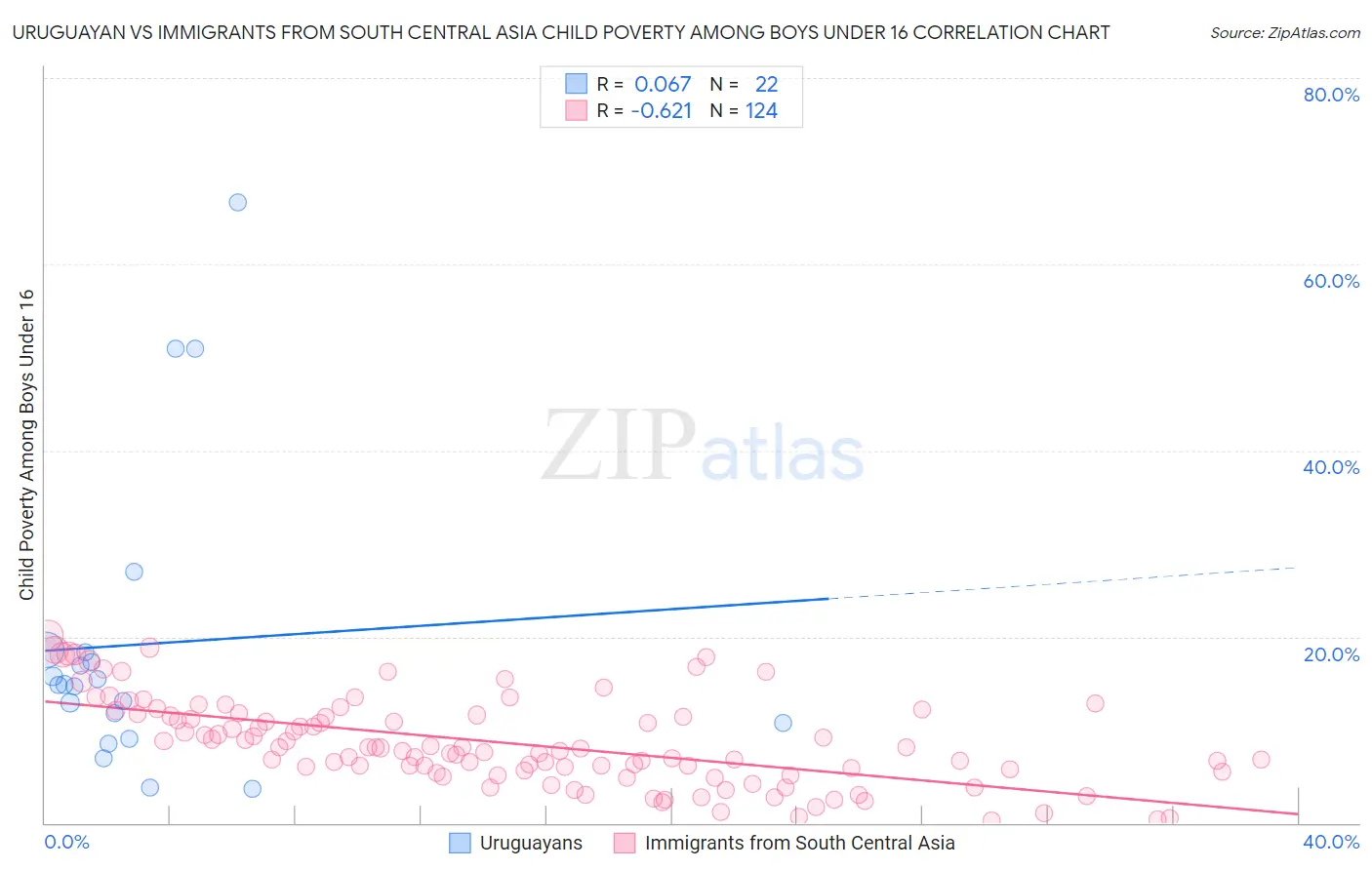 Uruguayan vs Immigrants from South Central Asia Child Poverty Among Boys Under 16