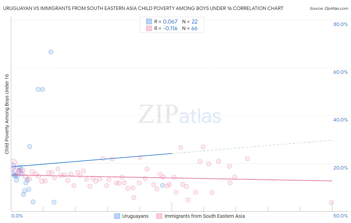 Uruguayan vs Immigrants from South Eastern Asia Child Poverty Among Boys Under 16