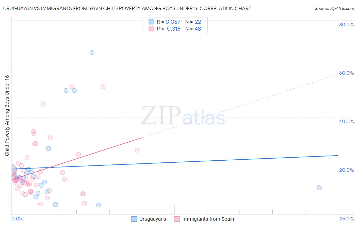 Uruguayan vs Immigrants from Spain Child Poverty Among Boys Under 16