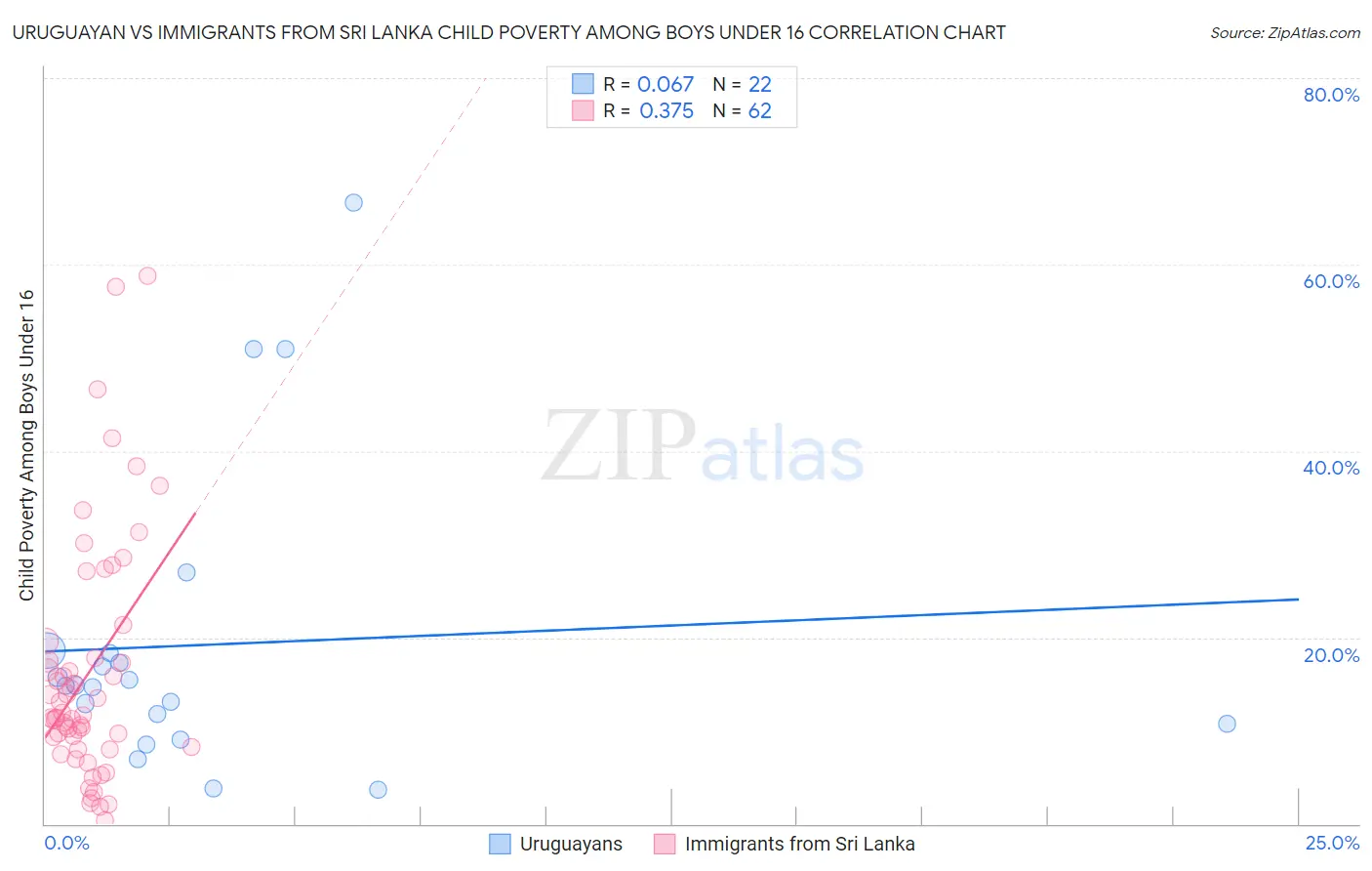 Uruguayan vs Immigrants from Sri Lanka Child Poverty Among Boys Under 16