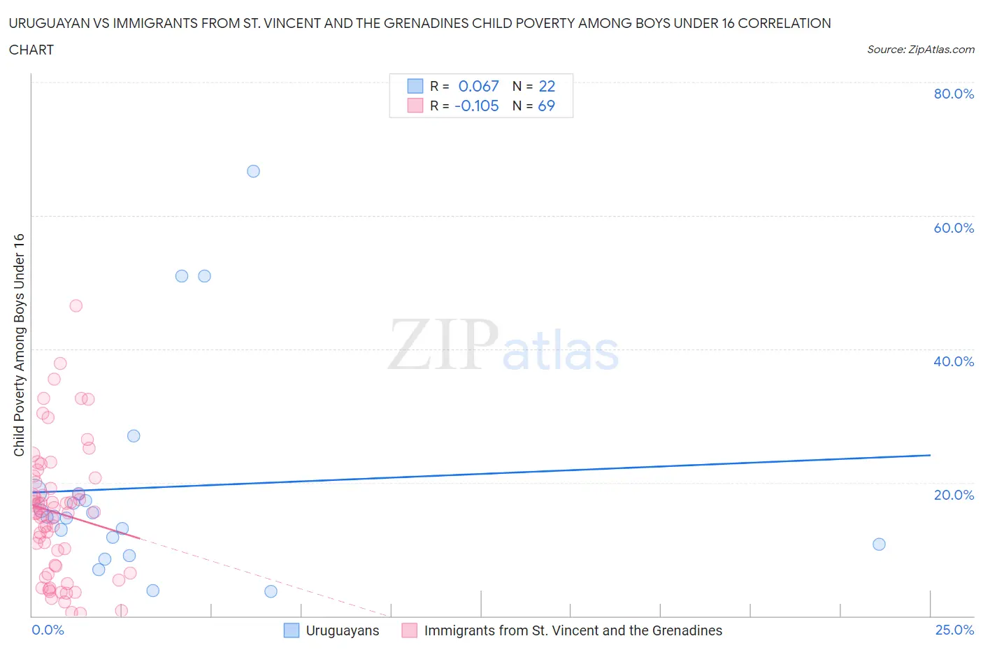 Uruguayan vs Immigrants from St. Vincent and the Grenadines Child Poverty Among Boys Under 16