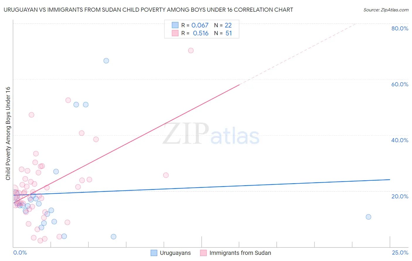 Uruguayan vs Immigrants from Sudan Child Poverty Among Boys Under 16