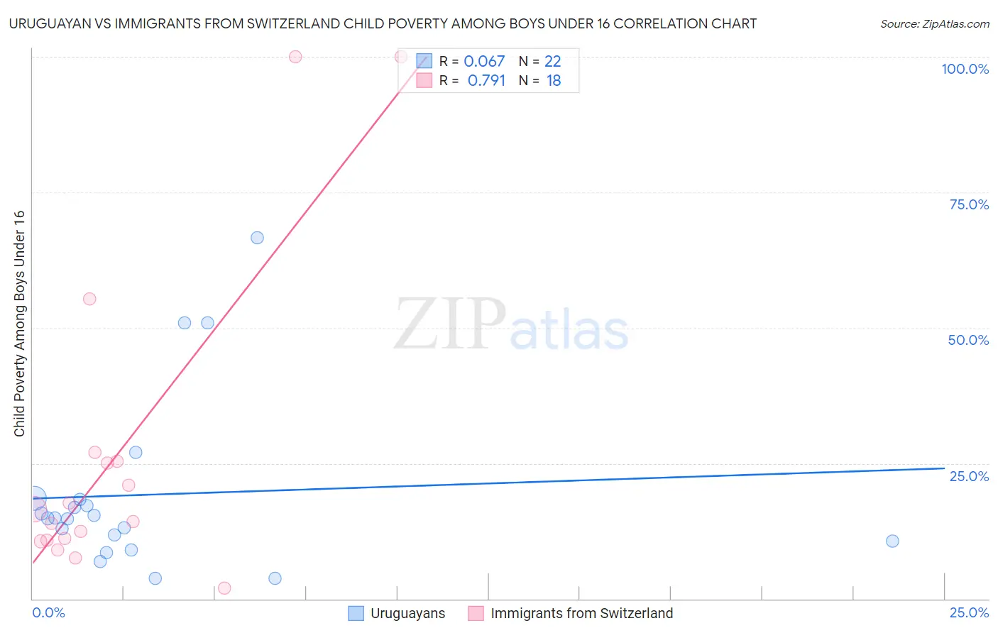 Uruguayan vs Immigrants from Switzerland Child Poverty Among Boys Under 16