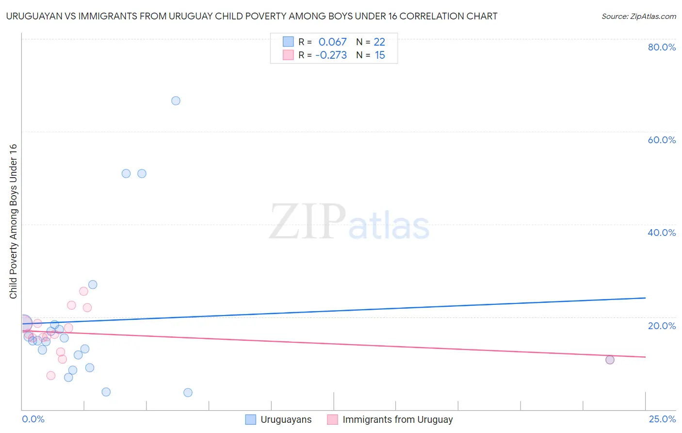 Uruguayan vs Immigrants from Uruguay Child Poverty Among Boys Under 16