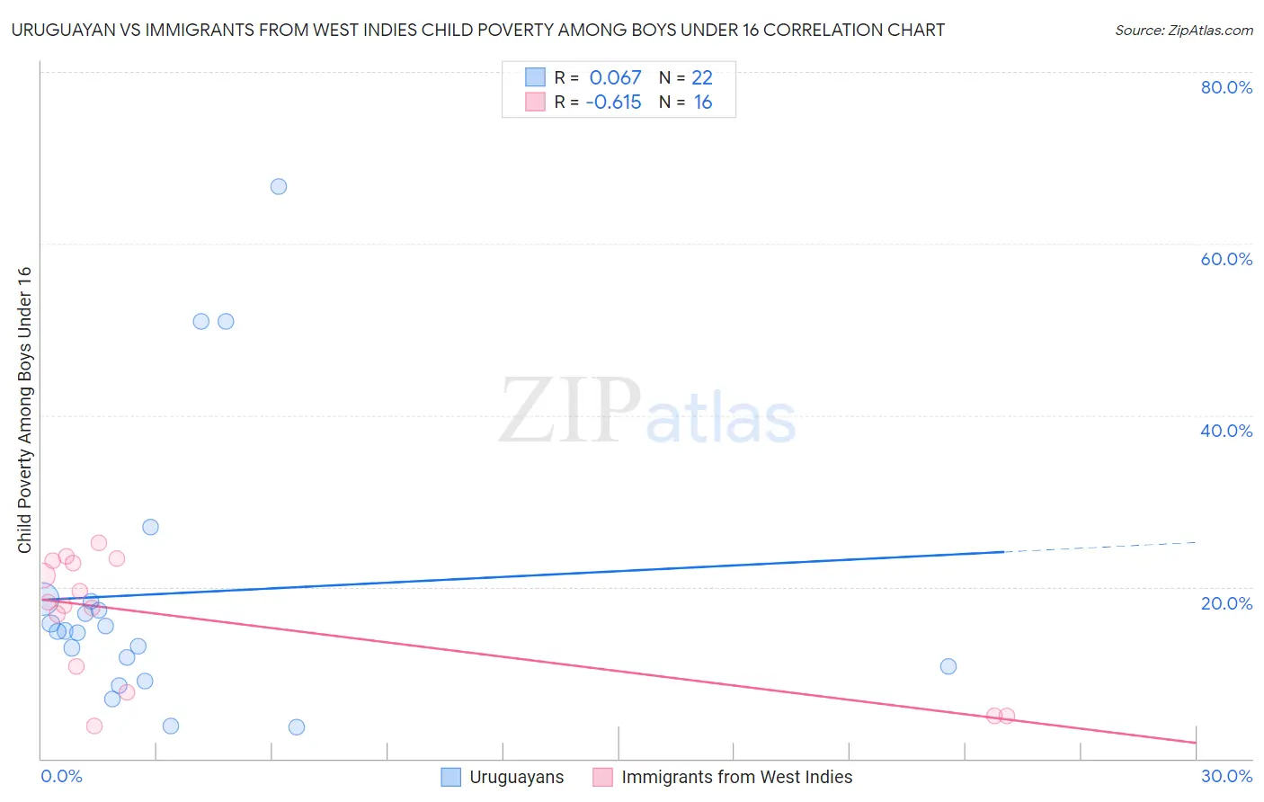 Uruguayan vs Immigrants from West Indies Child Poverty Among Boys Under 16