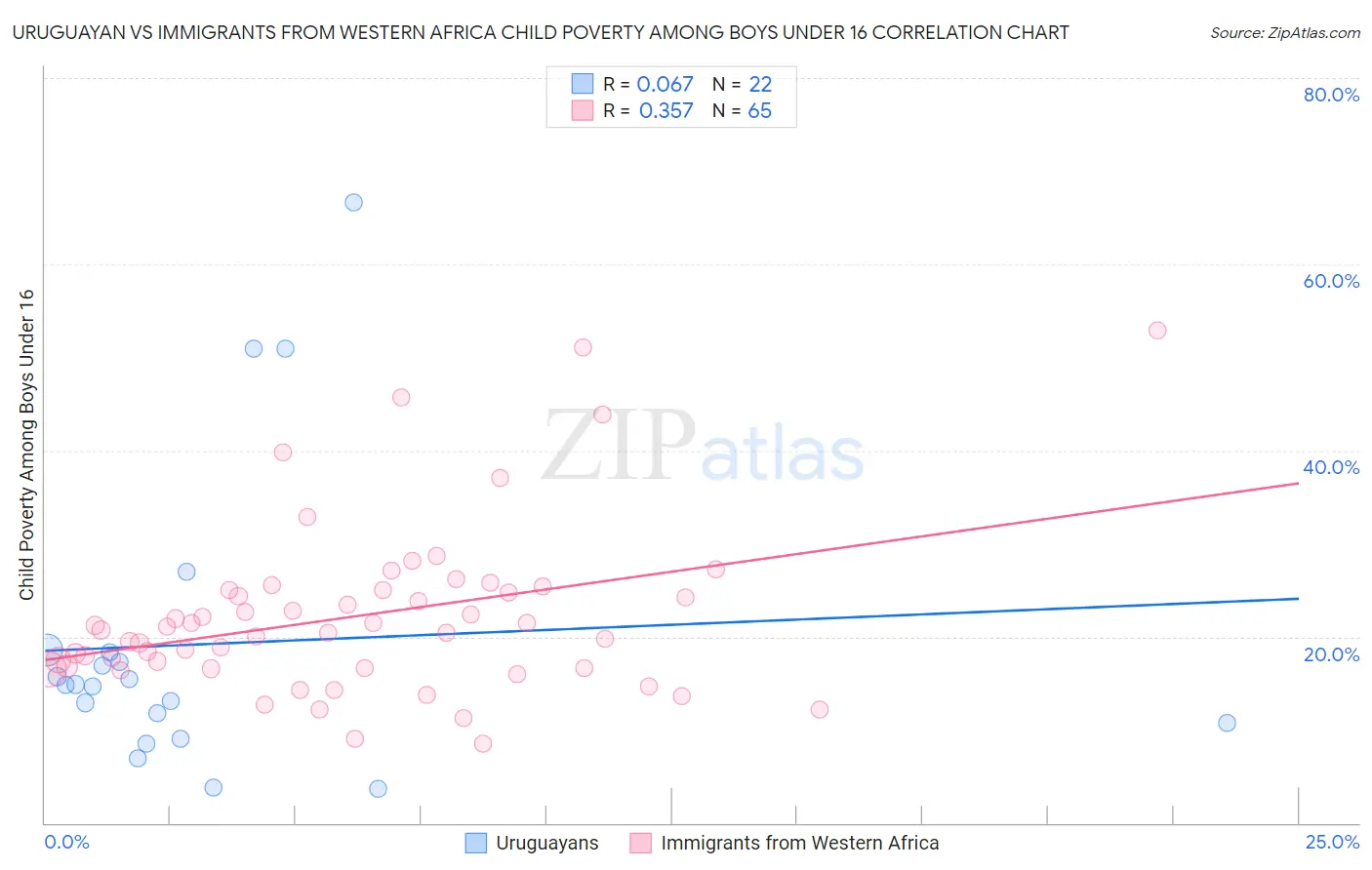 Uruguayan vs Immigrants from Western Africa Child Poverty Among Boys Under 16