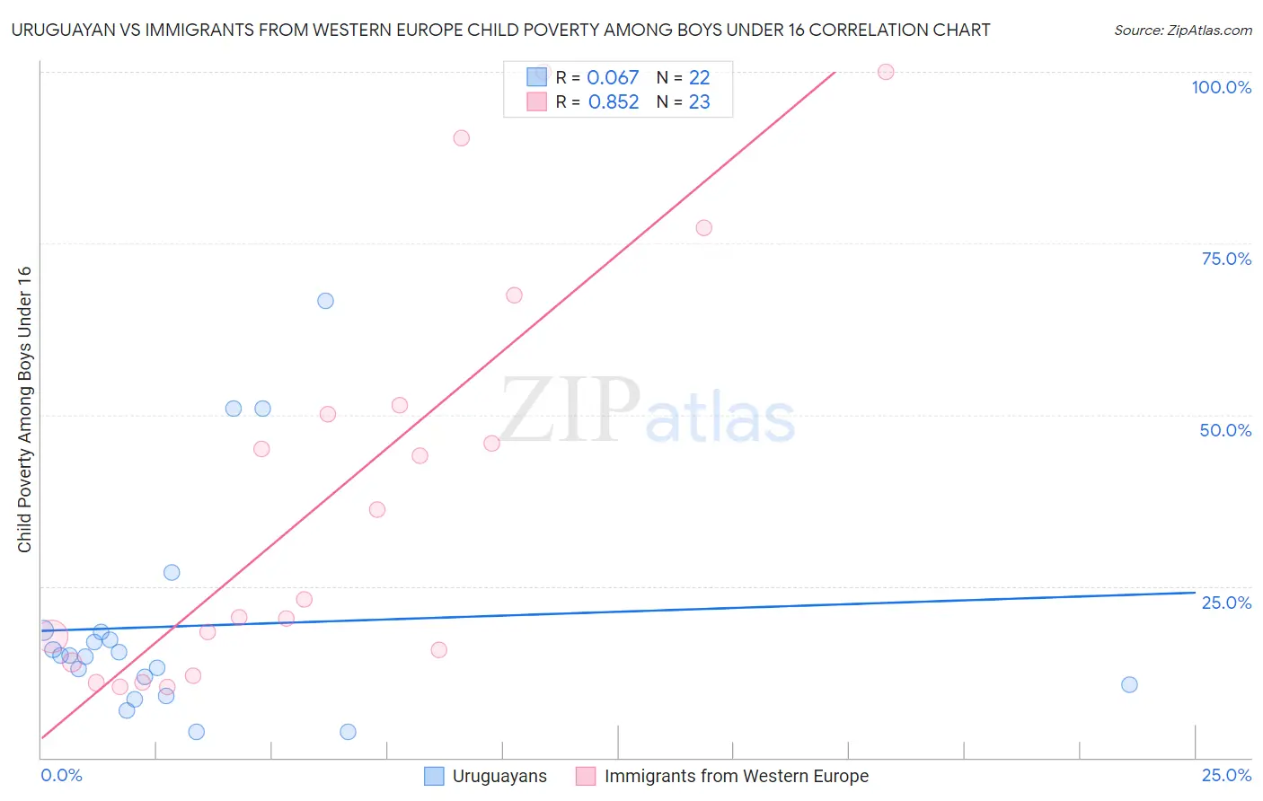 Uruguayan vs Immigrants from Western Europe Child Poverty Among Boys Under 16