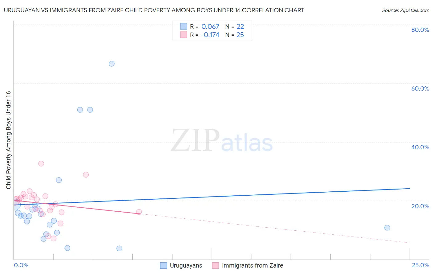 Uruguayan vs Immigrants from Zaire Child Poverty Among Boys Under 16
