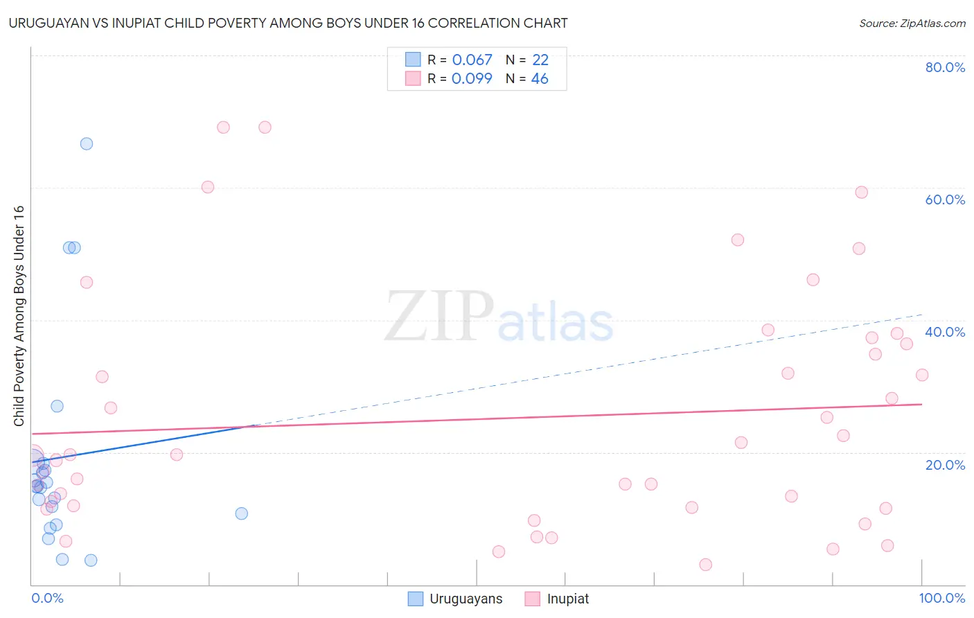 Uruguayan vs Inupiat Child Poverty Among Boys Under 16