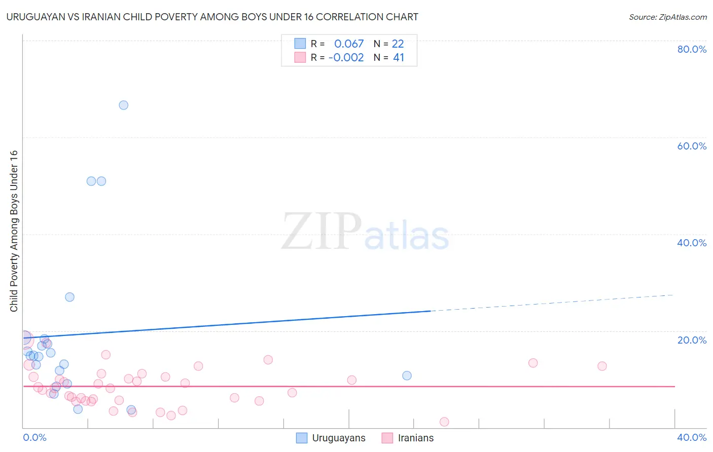 Uruguayan vs Iranian Child Poverty Among Boys Under 16