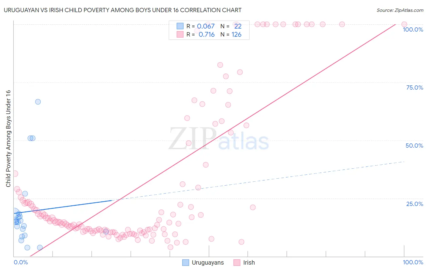 Uruguayan vs Irish Child Poverty Among Boys Under 16