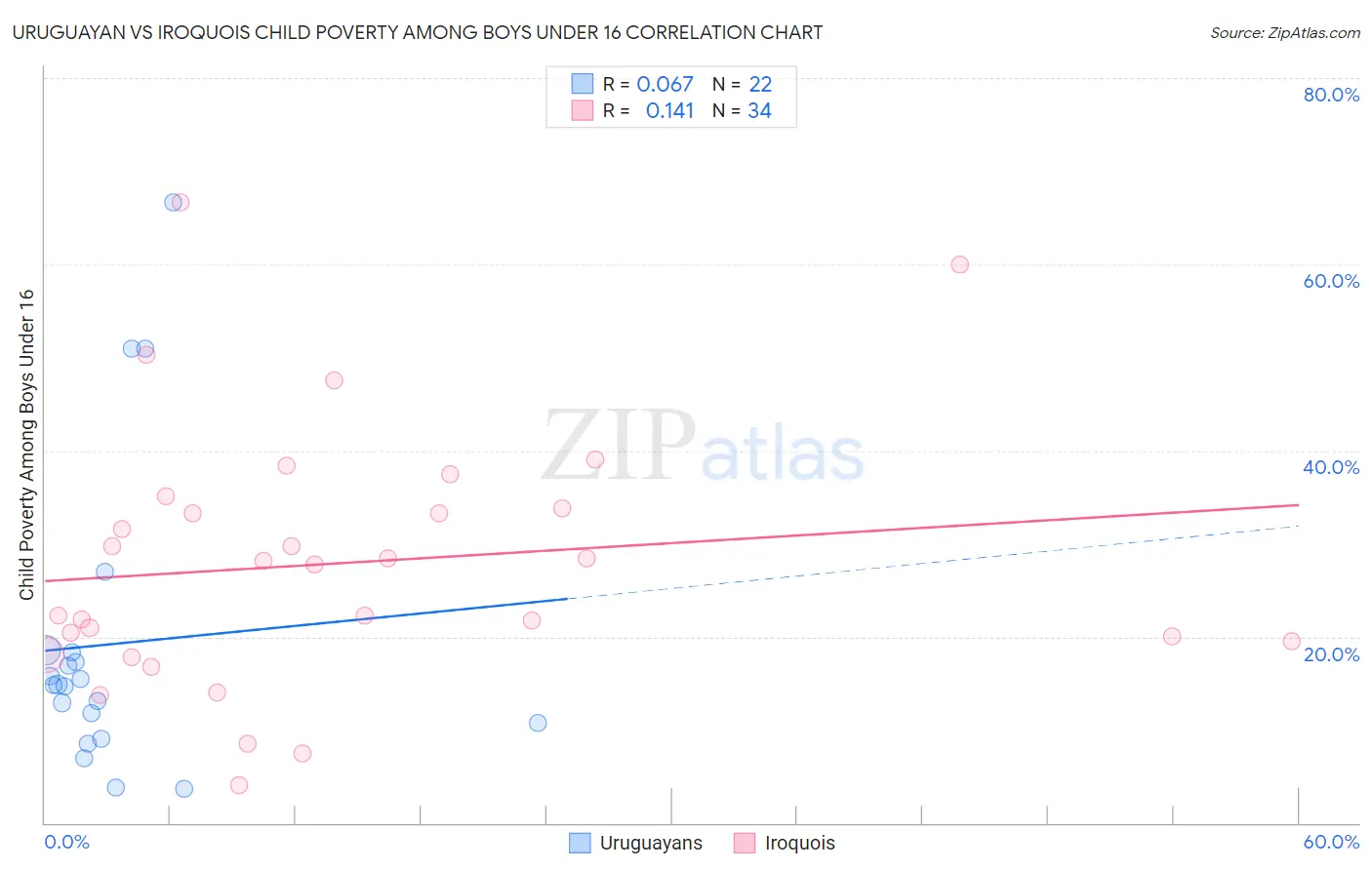 Uruguayan vs Iroquois Child Poverty Among Boys Under 16