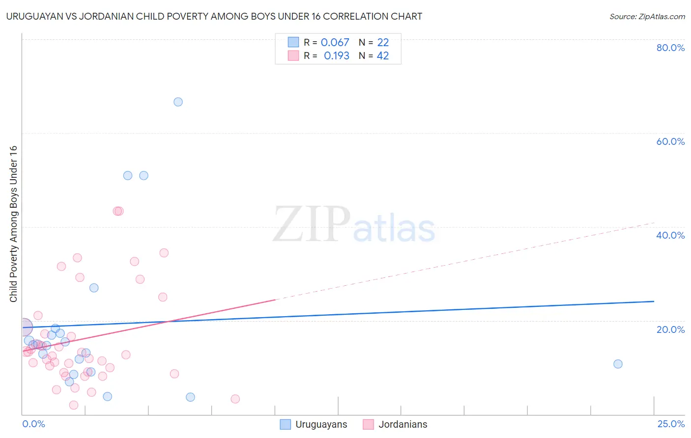 Uruguayan vs Jordanian Child Poverty Among Boys Under 16