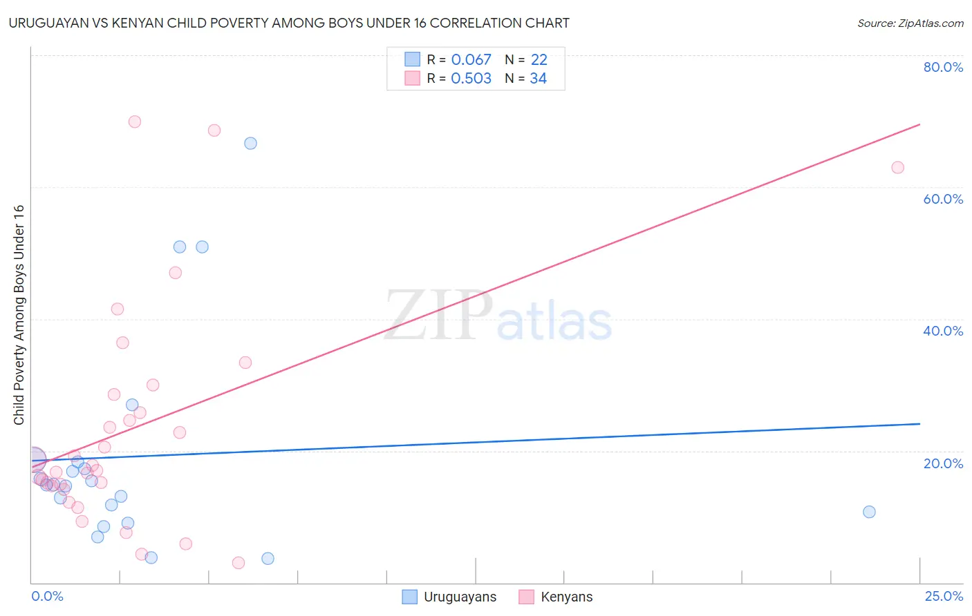 Uruguayan vs Kenyan Child Poverty Among Boys Under 16
