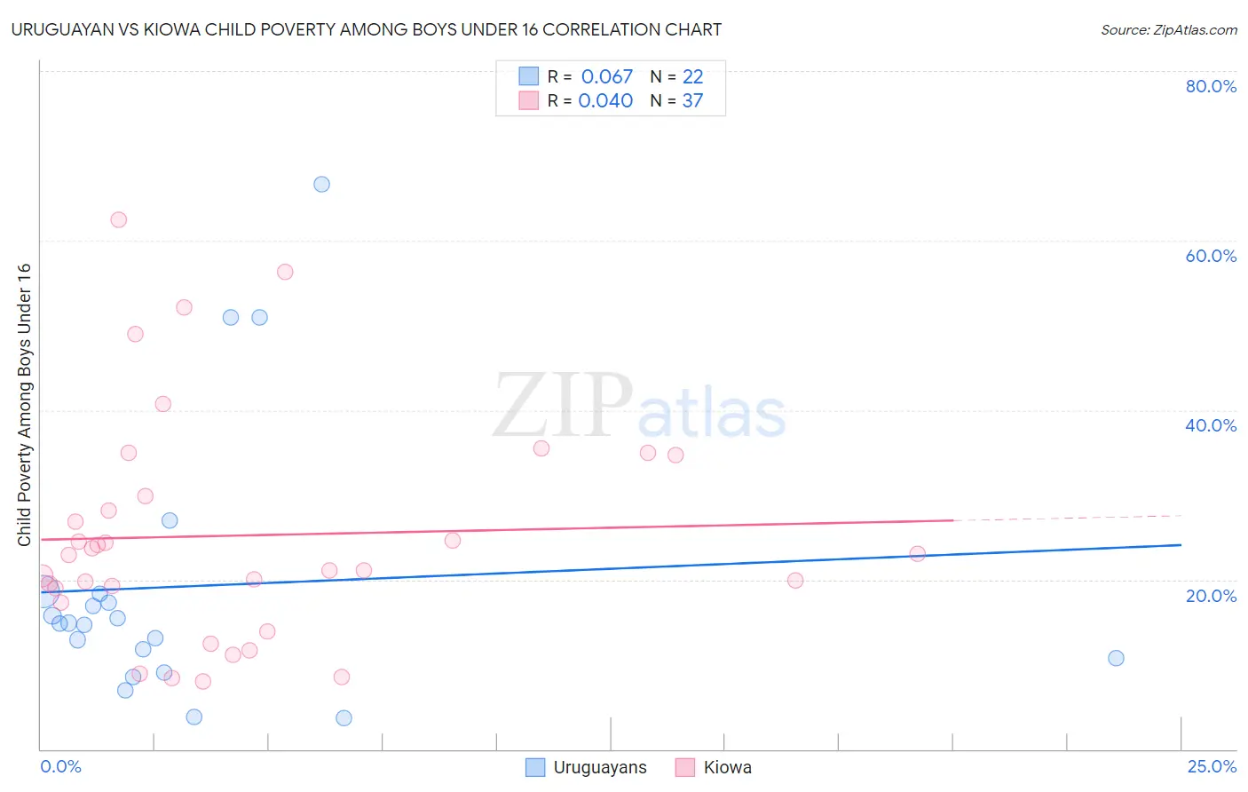 Uruguayan vs Kiowa Child Poverty Among Boys Under 16