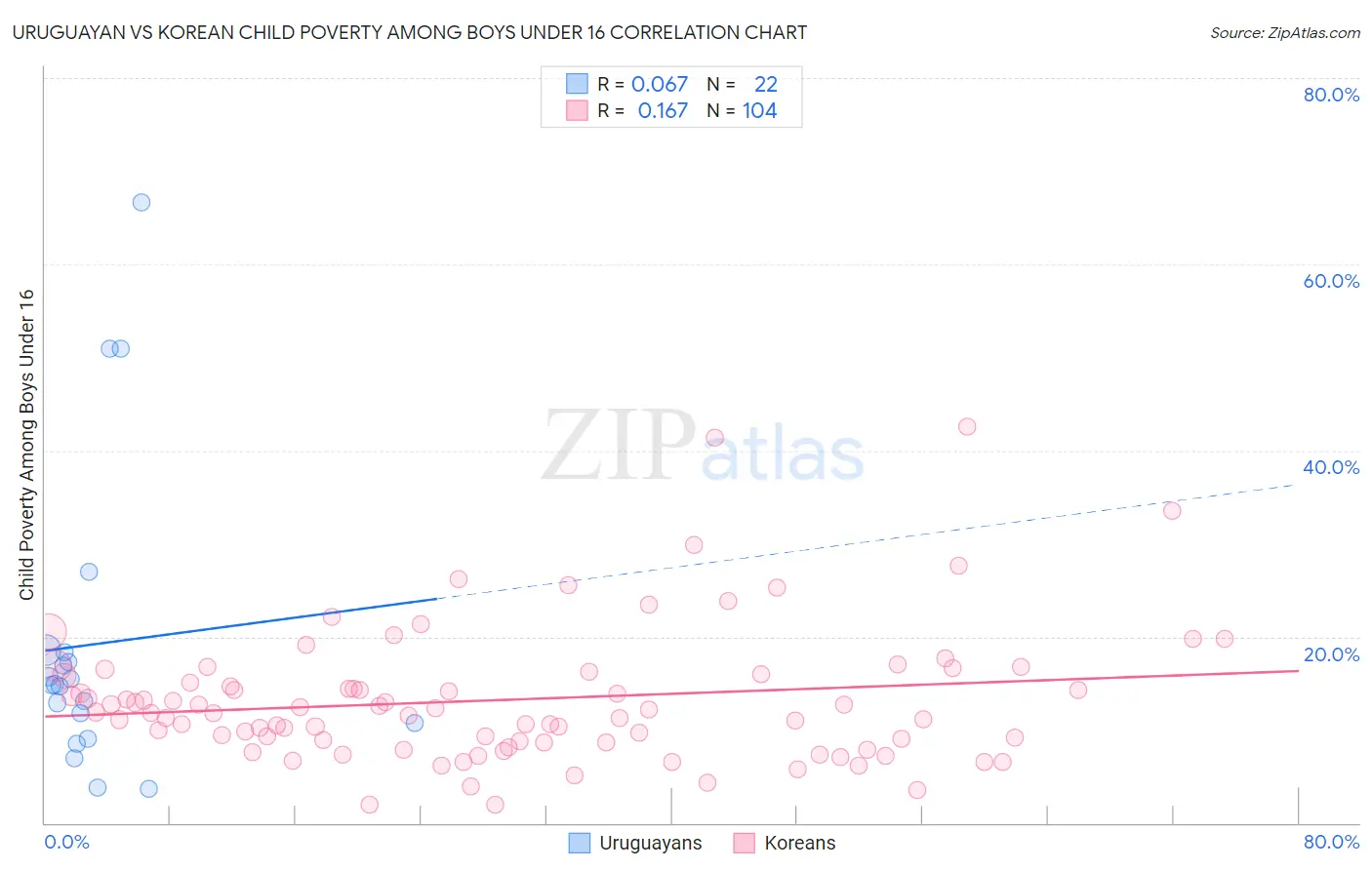 Uruguayan vs Korean Child Poverty Among Boys Under 16