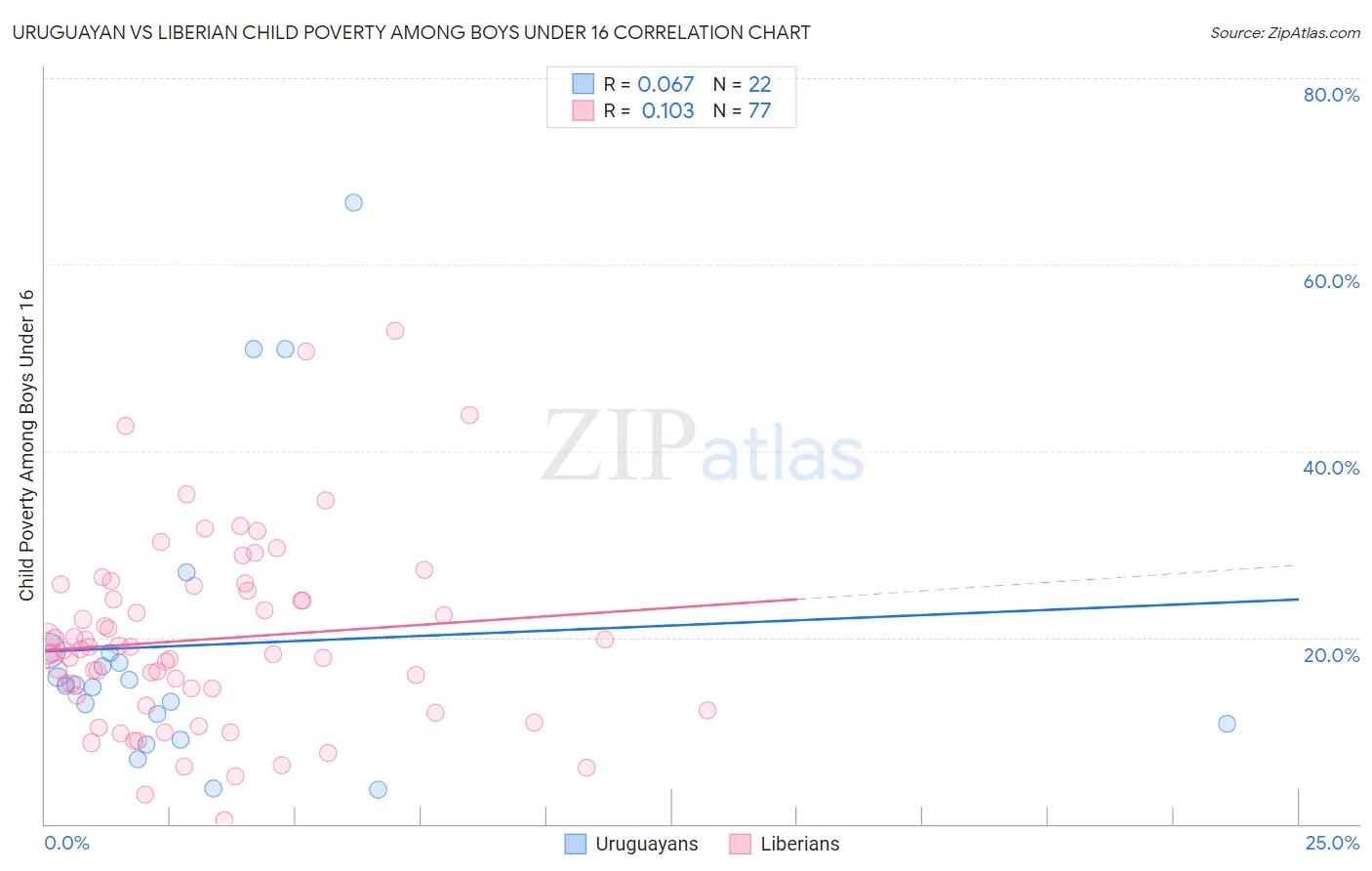 Uruguayan vs Liberian Child Poverty Among Boys Under 16