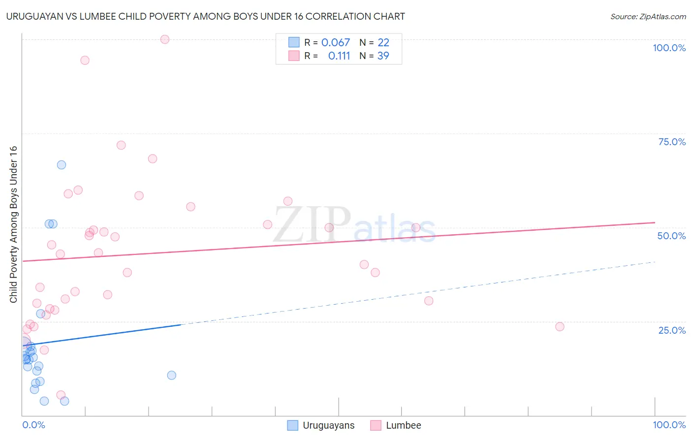 Uruguayan vs Lumbee Child Poverty Among Boys Under 16