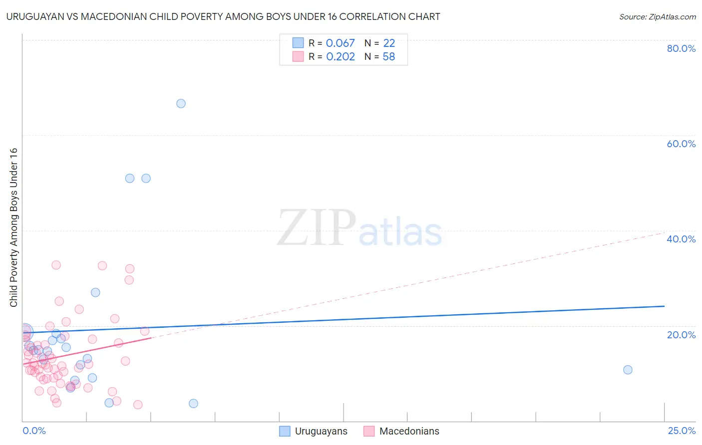 Uruguayan vs Macedonian Child Poverty Among Boys Under 16