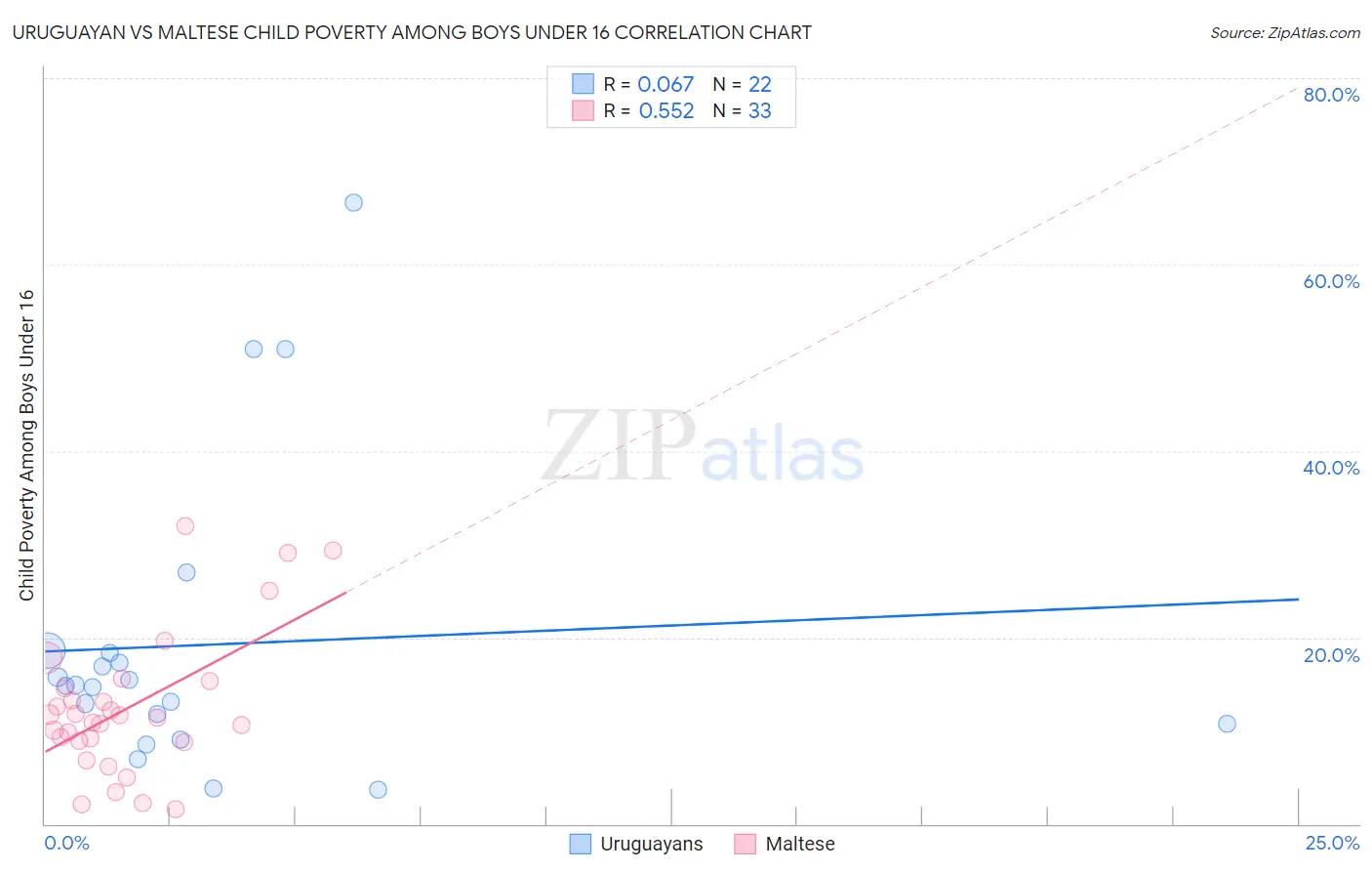 Uruguayan vs Maltese Child Poverty Among Boys Under 16