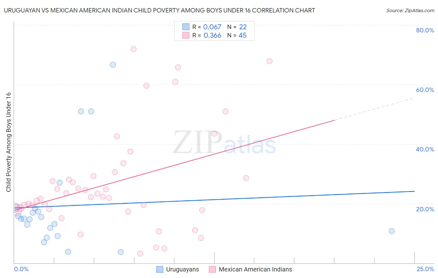 Uruguayan vs Mexican American Indian Child Poverty Among Boys Under 16