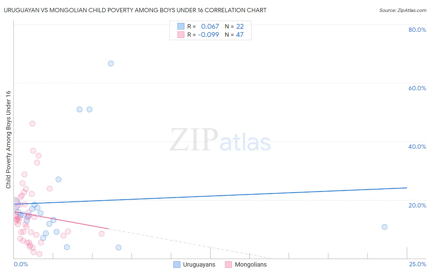 Uruguayan vs Mongolian Child Poverty Among Boys Under 16