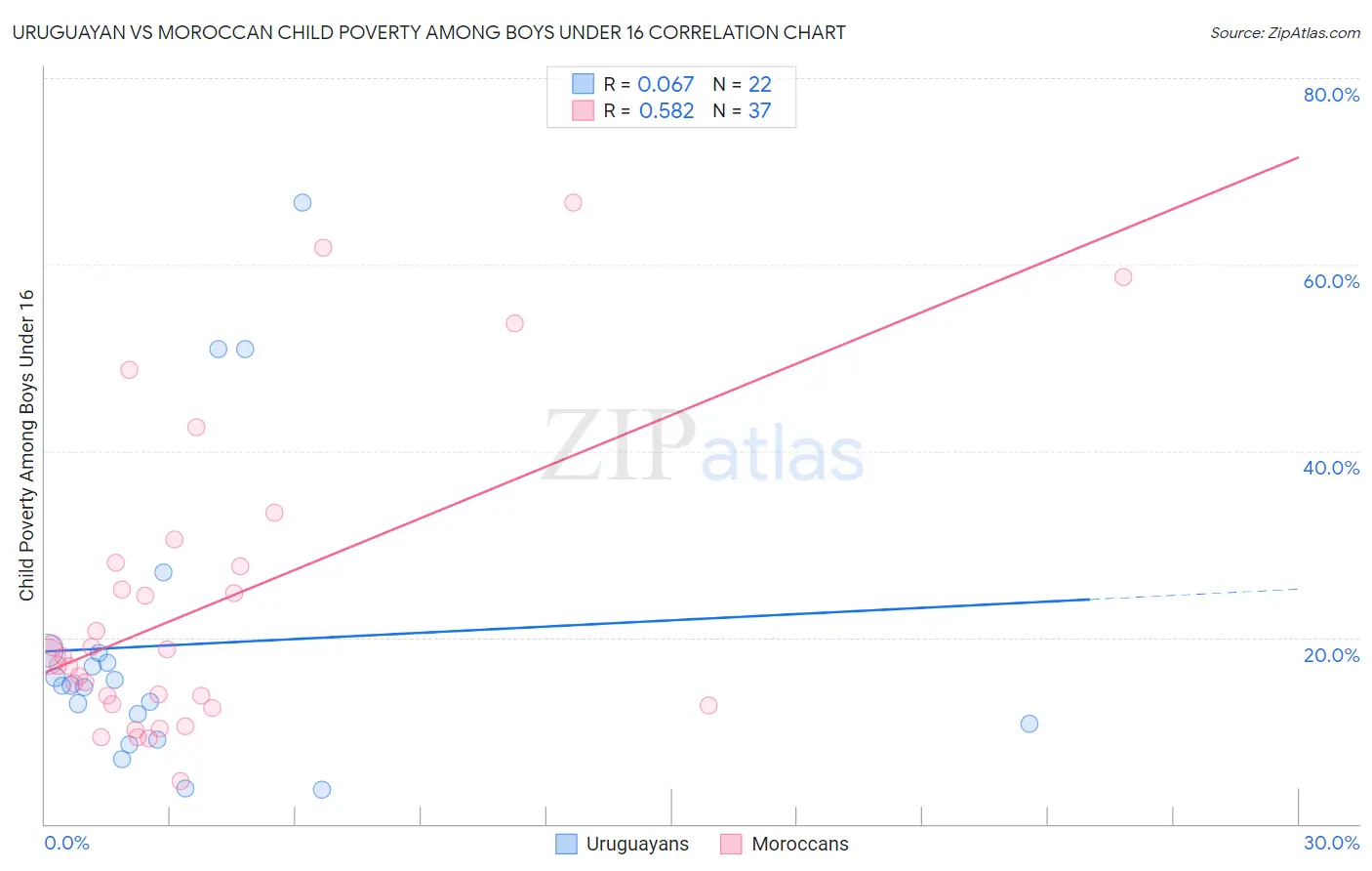 Uruguayan vs Moroccan Child Poverty Among Boys Under 16