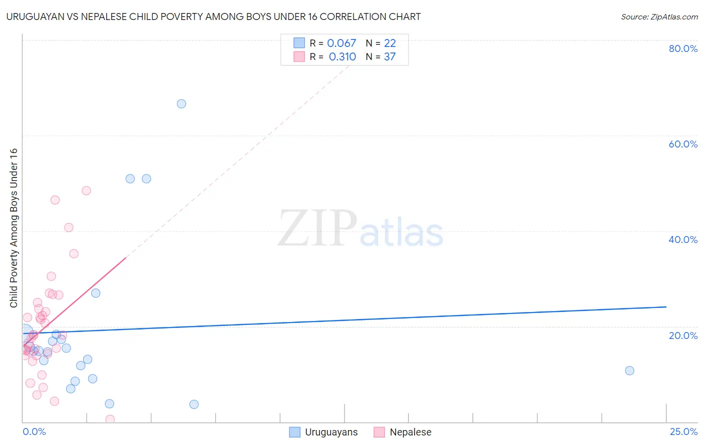 Uruguayan vs Nepalese Child Poverty Among Boys Under 16
