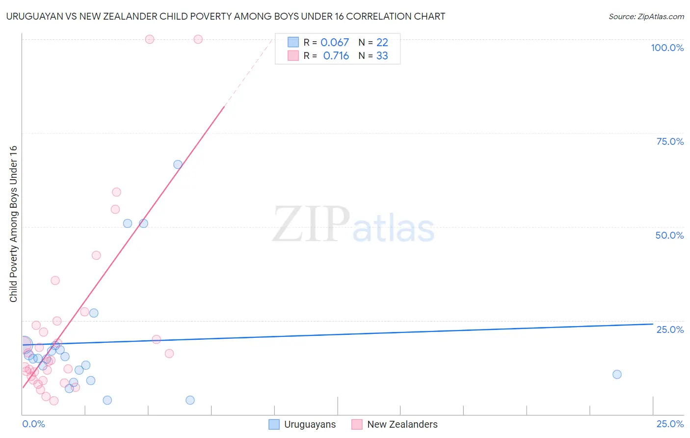 Uruguayan vs New Zealander Child Poverty Among Boys Under 16