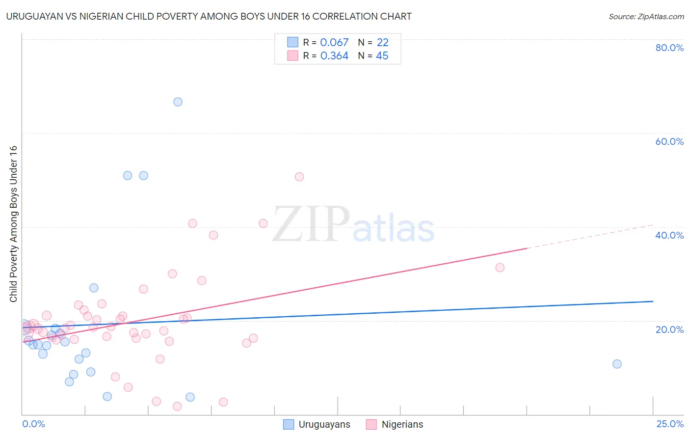 Uruguayan vs Nigerian Child Poverty Among Boys Under 16