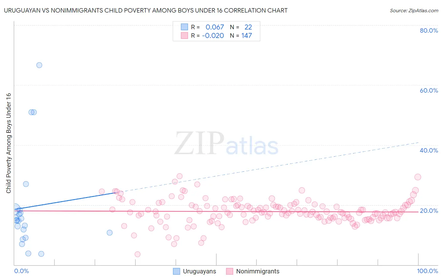 Uruguayan vs Nonimmigrants Child Poverty Among Boys Under 16