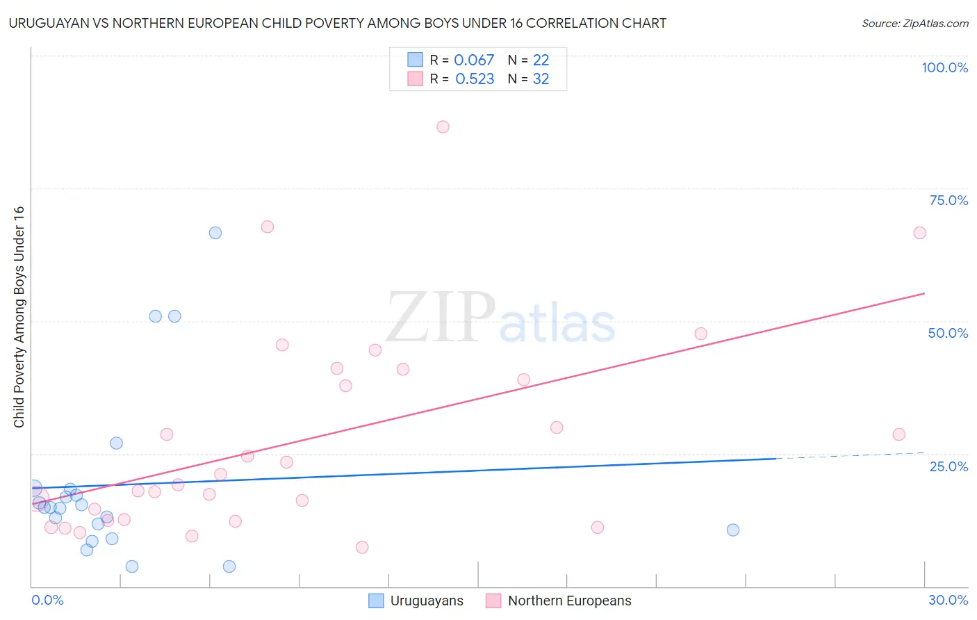 Uruguayan vs Northern European Child Poverty Among Boys Under 16