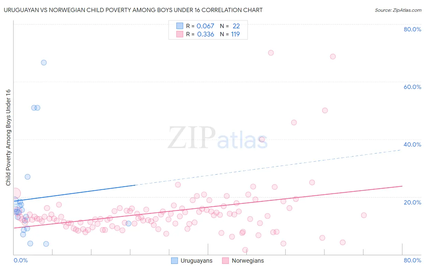 Uruguayan vs Norwegian Child Poverty Among Boys Under 16