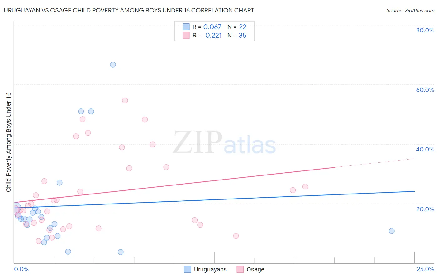 Uruguayan vs Osage Child Poverty Among Boys Under 16