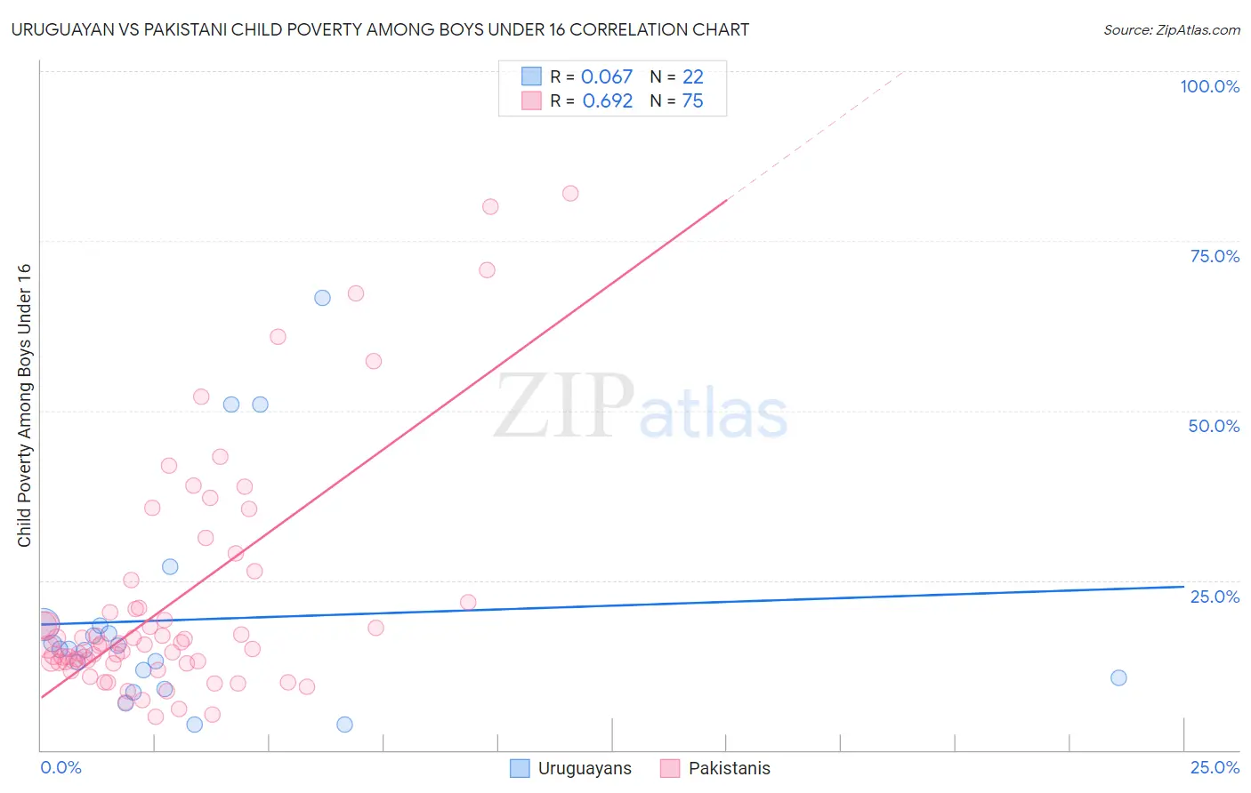 Uruguayan vs Pakistani Child Poverty Among Boys Under 16
