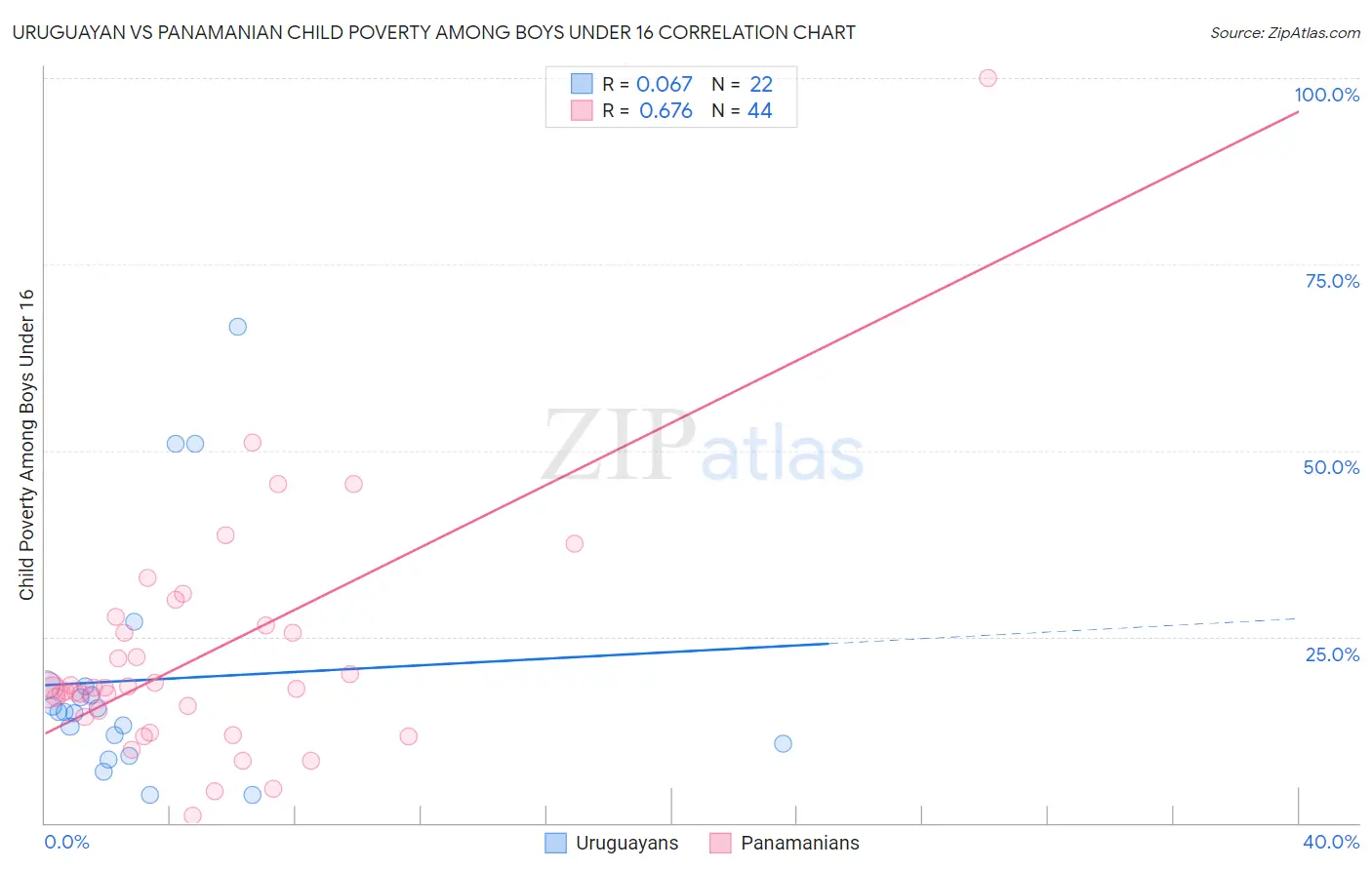 Uruguayan vs Panamanian Child Poverty Among Boys Under 16