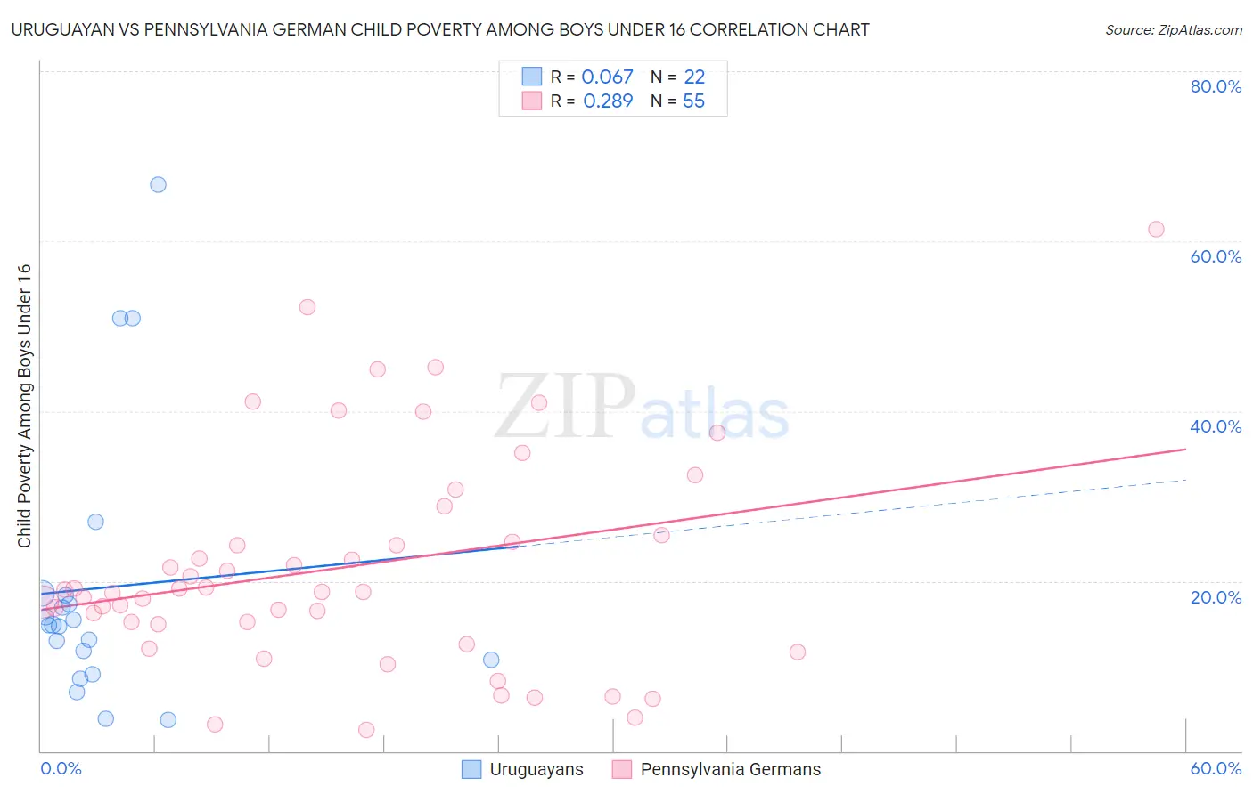 Uruguayan vs Pennsylvania German Child Poverty Among Boys Under 16