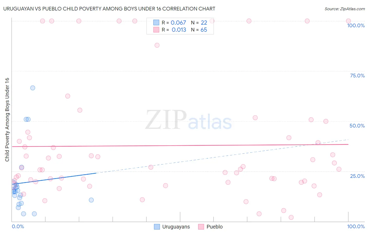 Uruguayan vs Pueblo Child Poverty Among Boys Under 16