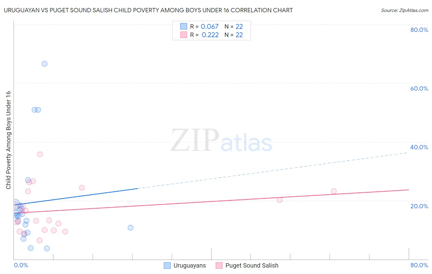 Uruguayan vs Puget Sound Salish Child Poverty Among Boys Under 16
