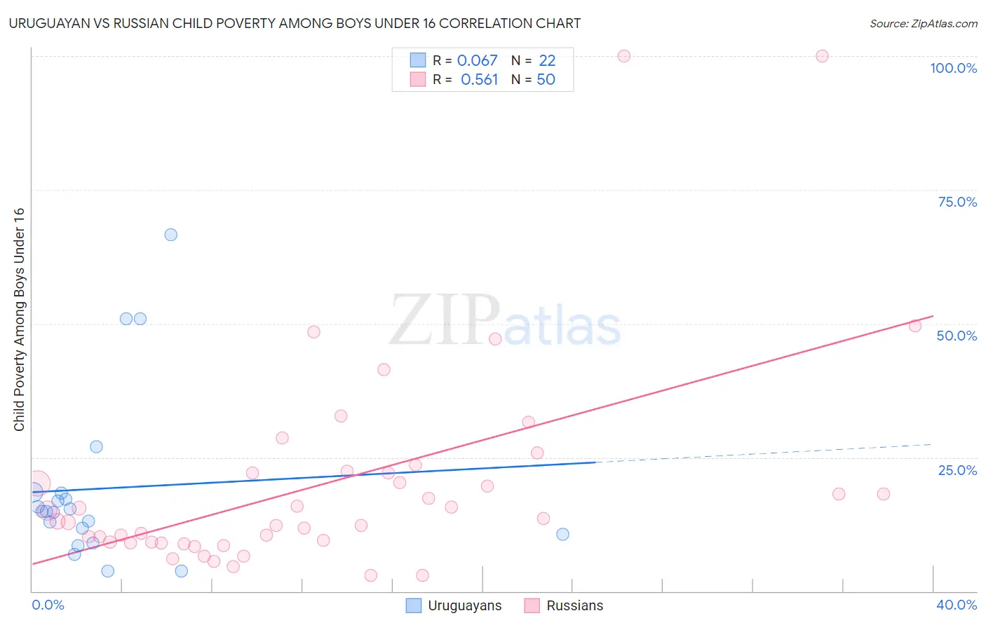 Uruguayan vs Russian Child Poverty Among Boys Under 16