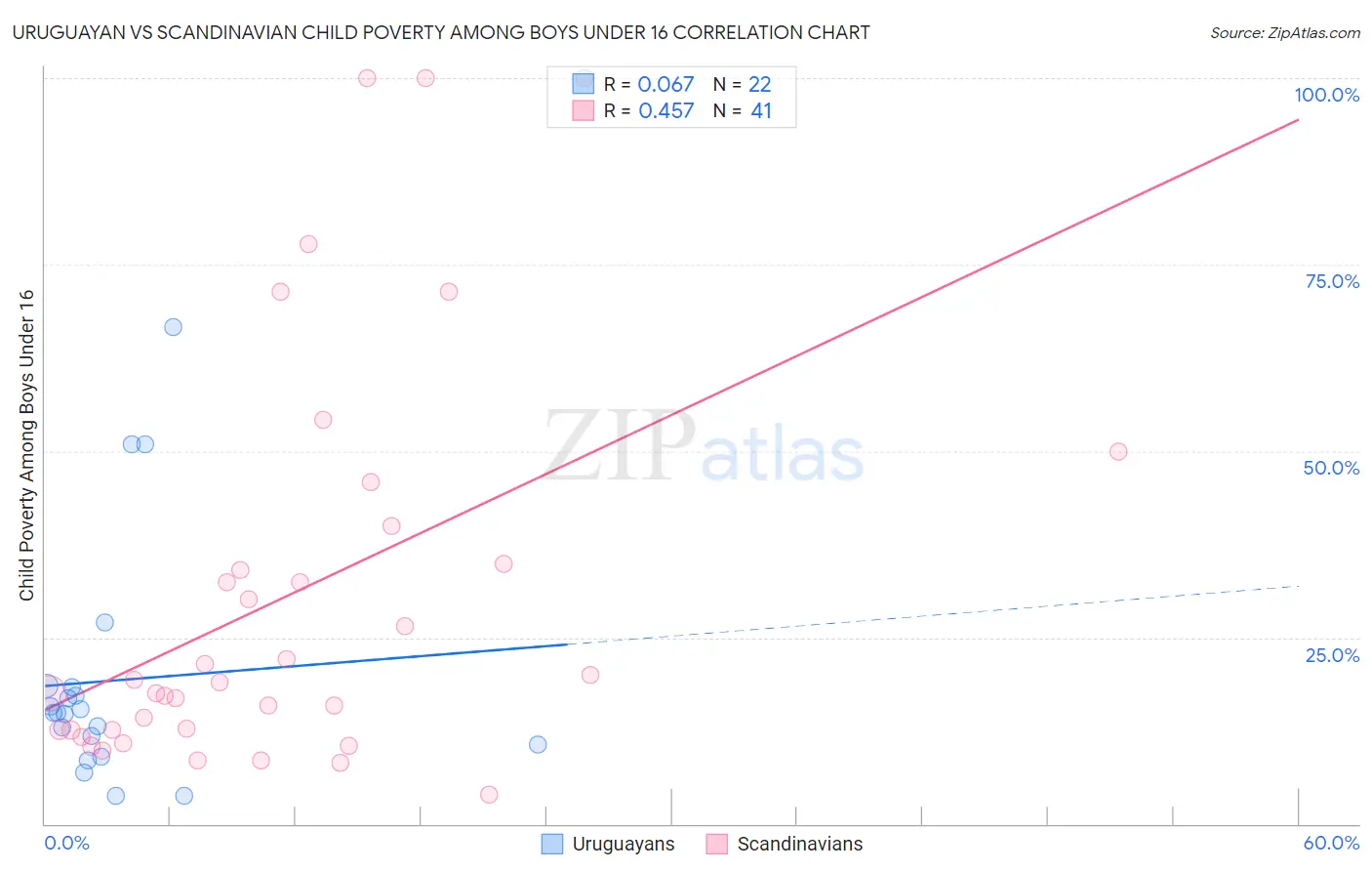 Uruguayan vs Scandinavian Child Poverty Among Boys Under 16