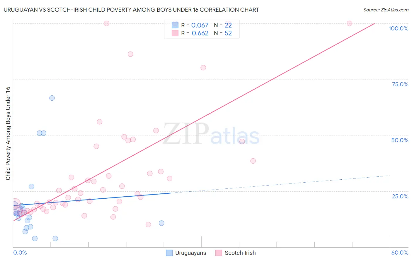 Uruguayan vs Scotch-Irish Child Poverty Among Boys Under 16