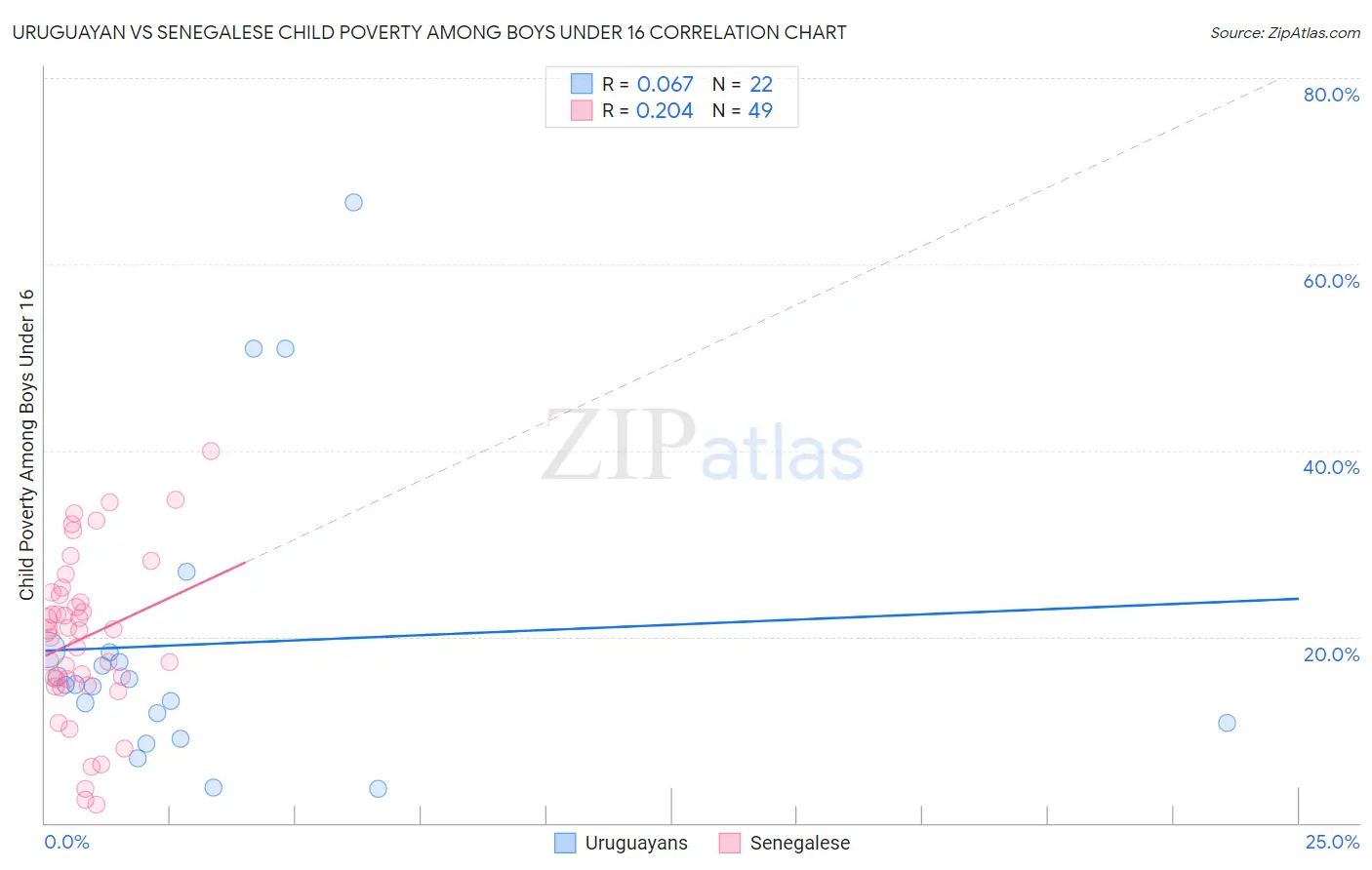 Uruguayan vs Senegalese Child Poverty Among Boys Under 16
