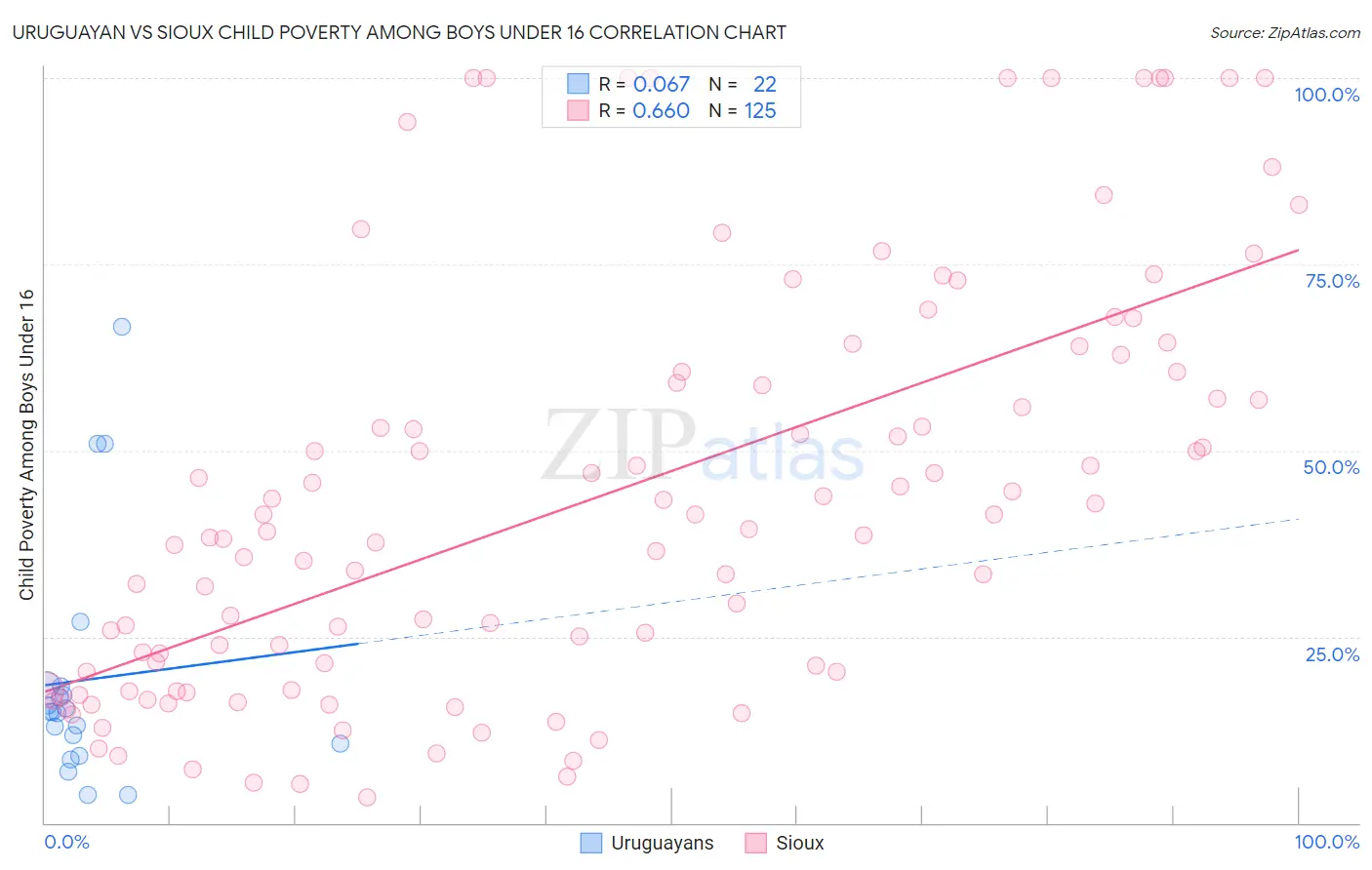 Uruguayan vs Sioux Child Poverty Among Boys Under 16