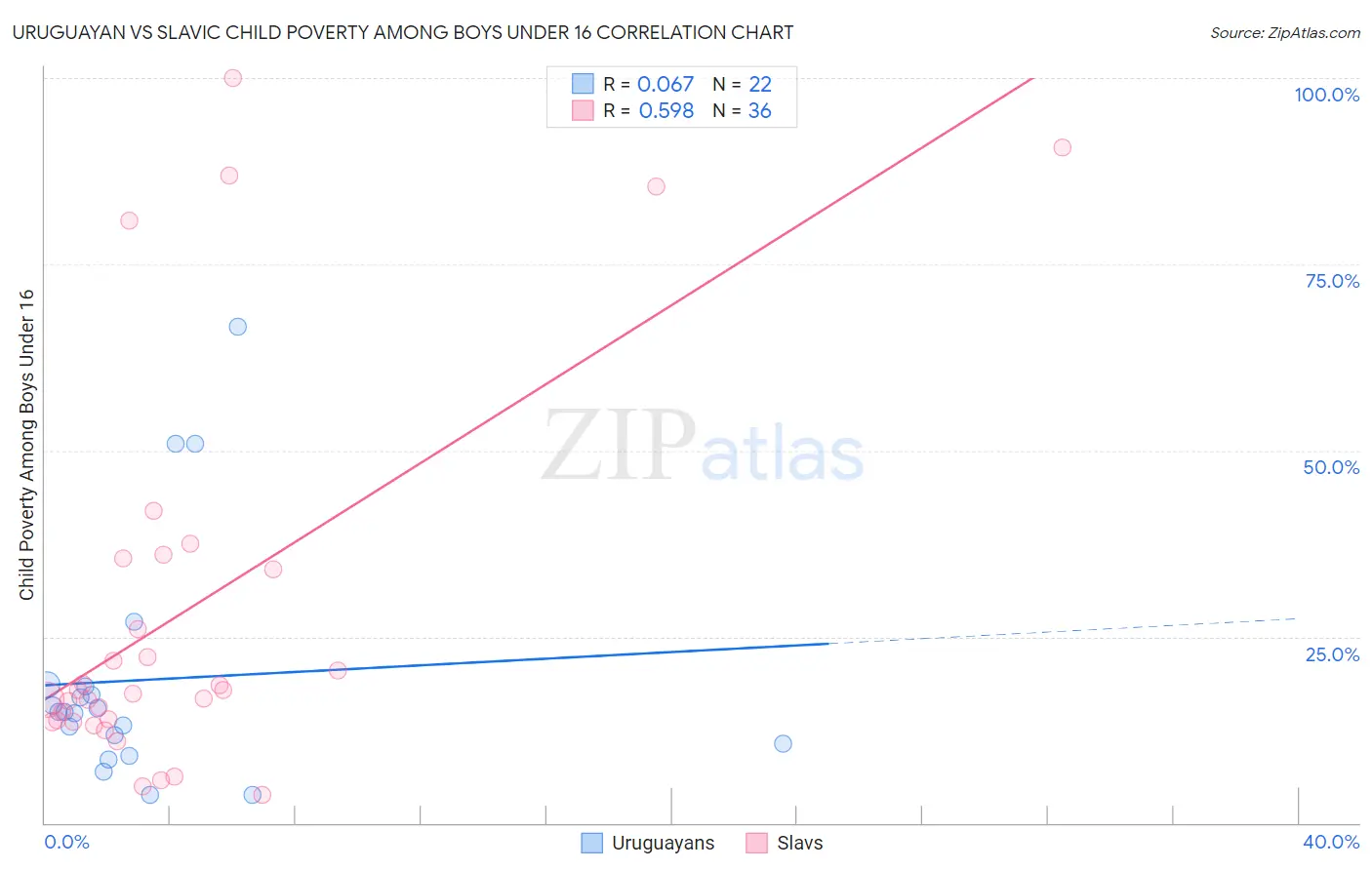 Uruguayan vs Slavic Child Poverty Among Boys Under 16