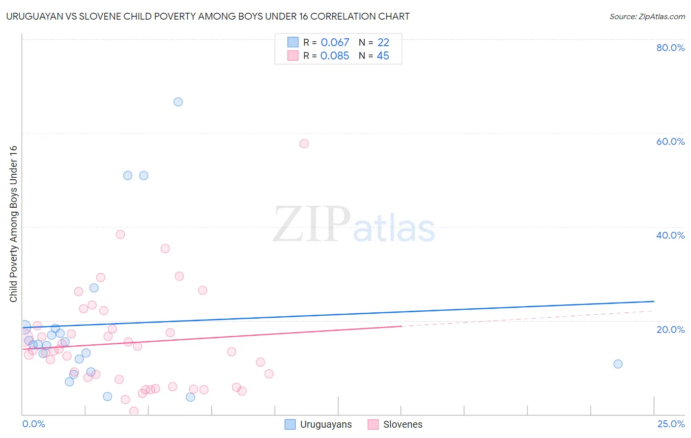 Uruguayan vs Slovene Child Poverty Among Boys Under 16