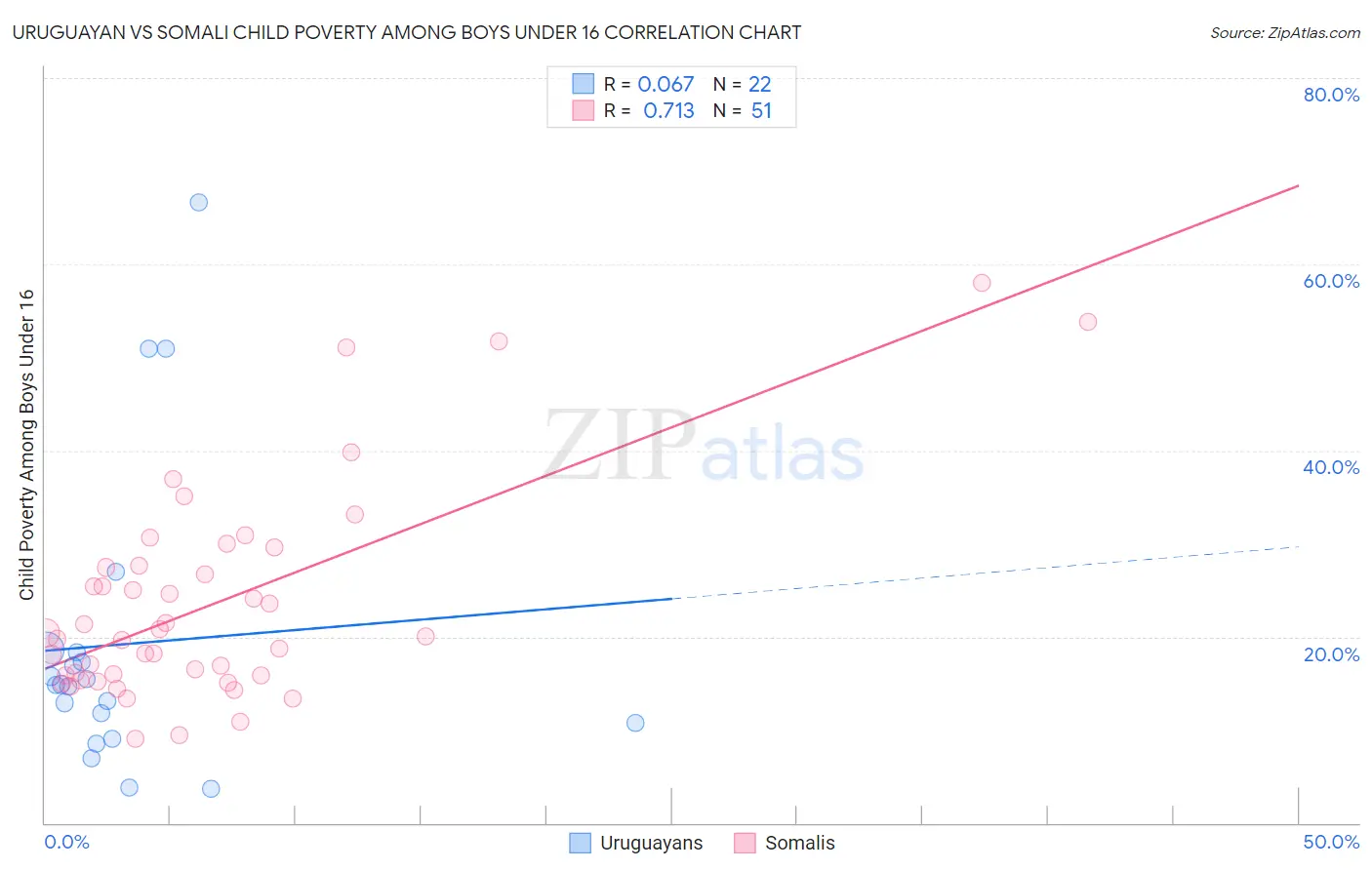 Uruguayan vs Somali Child Poverty Among Boys Under 16